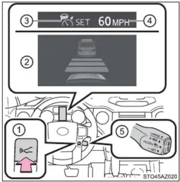 ③ SET 60 MPH ② ① ⑤ STO45AZ020