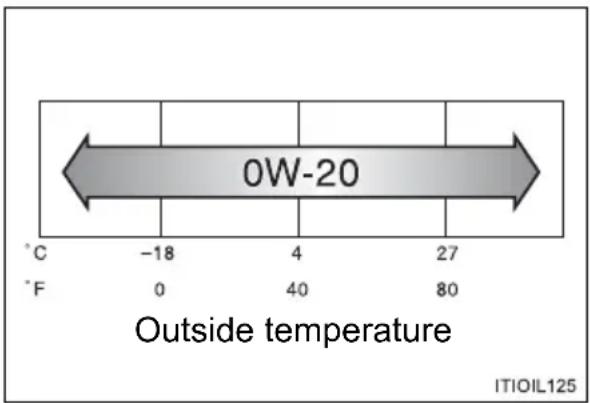 0W-20 Outside temperature °C -18 4 27 °F 0 40 80 ITIOIL125