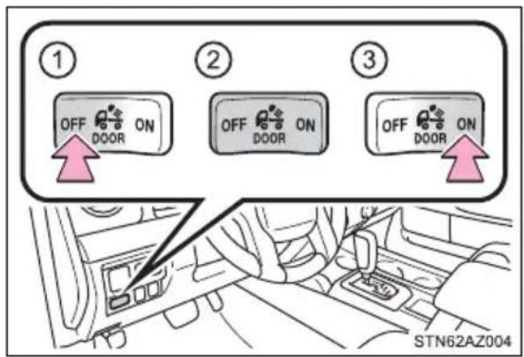 ① OFF DOOR ON ② OFF DOOR ON ③ OFF DOOR ON STN62AZ004