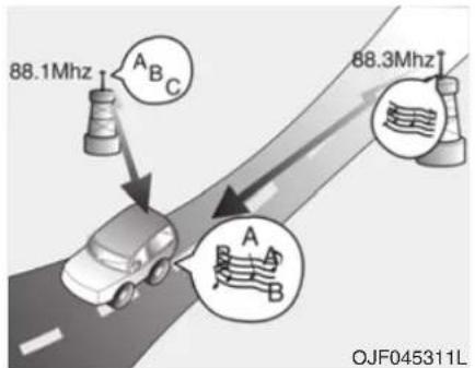88.1Mhz A B C 88.3Mhz A B OJF045311L