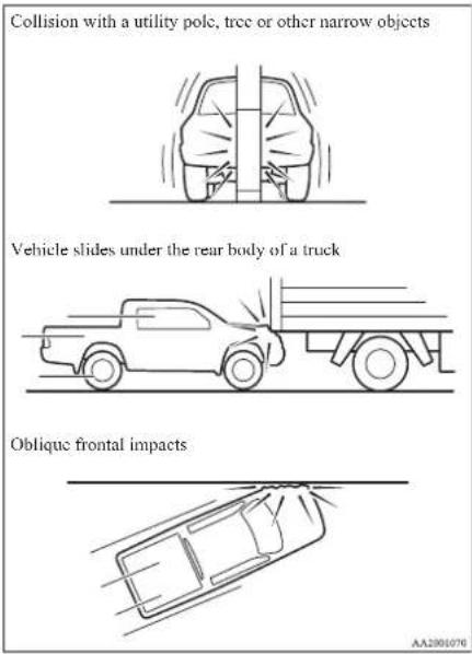 Collision with a utility pole, tree or other narrow objects Vehicle slides under the rear body of a truck Oblique frontal impacts AA2001070