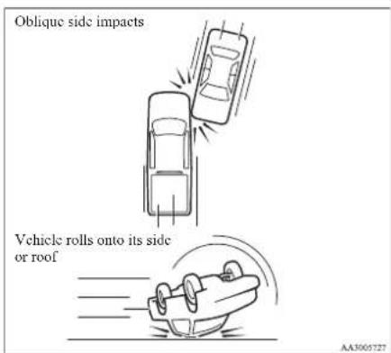 Oblique side impacts Vehicle rolls onto its side or roof AA3005727