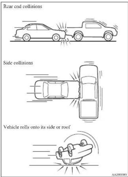 Rear end collisions Side collisions Vehicle rolls onto its side or roof