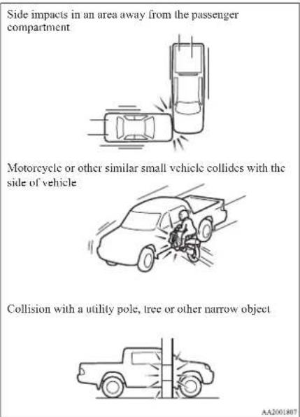 Side impacts in an area away from the passenger compartment Motorcycle or other similar small vehicle collides with the side of vehicle Collision with a utility pole, tree or other narrow object AA2001897