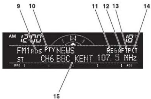 9 10 11 12 13 14 AM 12:00 W FM1 RDS PTY NEWS REG AFT PCT ST CH6 BBC KENT 107.5 MHz INFO I ADJ 15