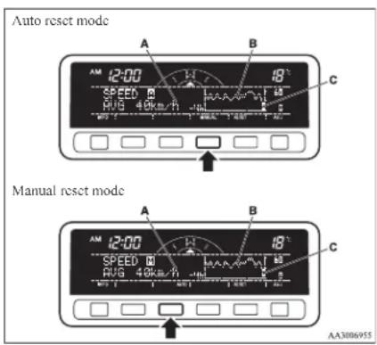 Auto reset mode A B C 12:00 18°C SPEED - HVG 40KmA/h MAX 7.5 MAX 7.5 MAX 7.5 C Manual reset mode A B C 12:00 18°C SPEED - HVG 40KmA/h MAX 7.5 MAX 7.5 MAX 7.5 C AA3006955
