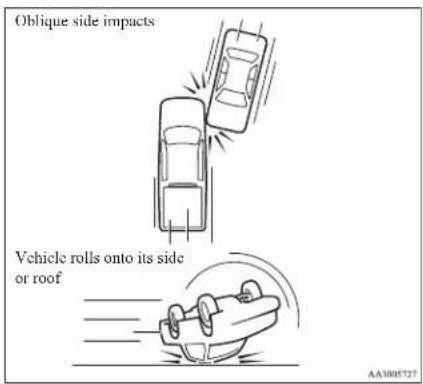 Oblique side impacts Vehicle rolls onto its side or roof AA3005727