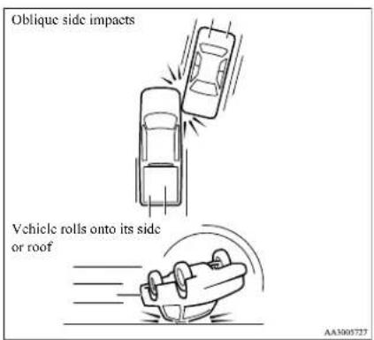 Oblique side impacts Vehicle rolls onto its side or roof AA3005727