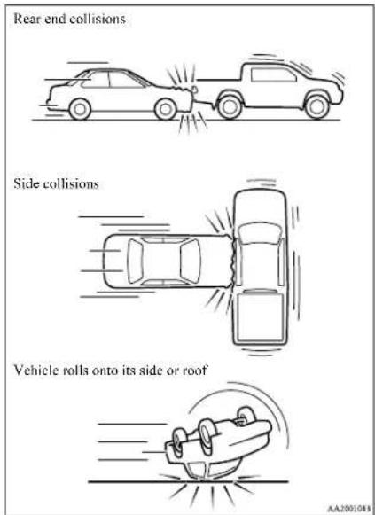 Rear end collisions Side collisions Vehicle rolls onto its side or roof AA2001085