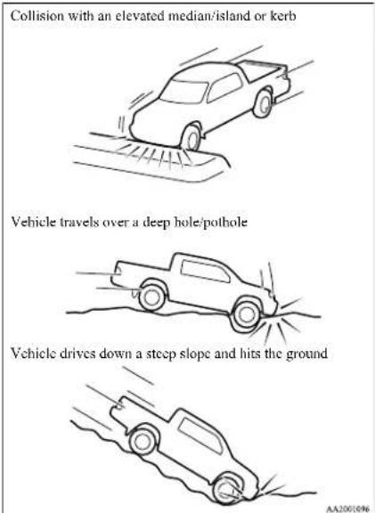 Collision with an elevated median/island or kerb Vehicle travels over a deep hole/pothole Vehicle drives down a steep slope and hits the ground AA2001096