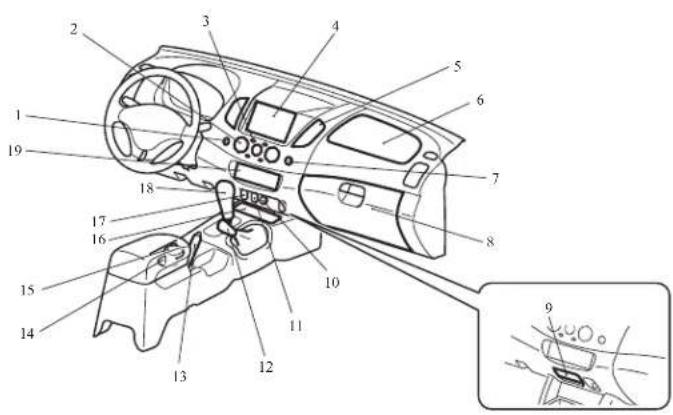Technical diagram of a car dashboard with numbered components and an inset close-up view of the interior.
