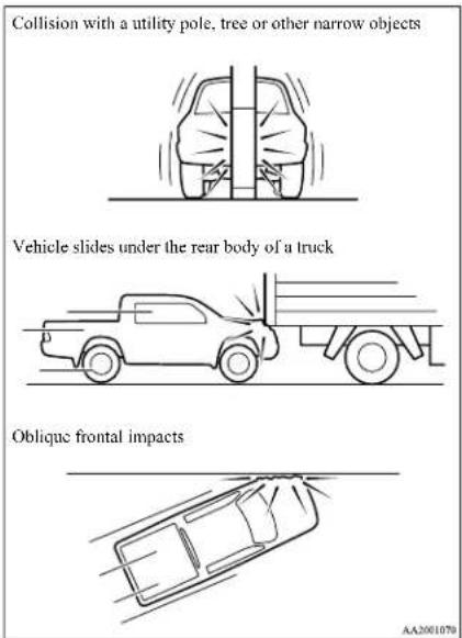 Collision with a utility pole, tree or other narrow objects Vehicle slides under the rear body of a truck Oblique frontal impacts