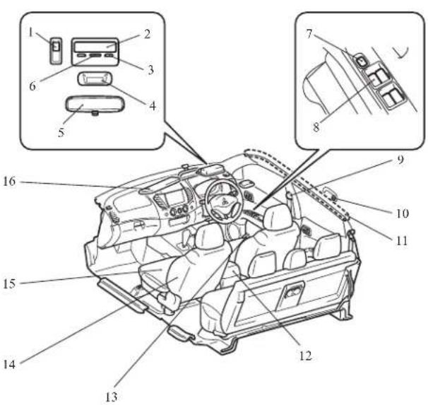 Diagram of a car interior with numbered parts and labeled controls, likely for automotive electronics or diagnostic reference.