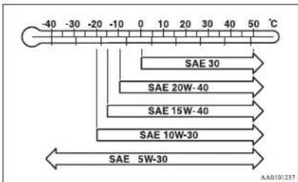 -40 -30 -20 -10 0 10 20 30 40 50 °C SAE 30 SAE 20W-40 SAE 15W-40 SAE 10W-30 SAE 5W-30 AA010/237