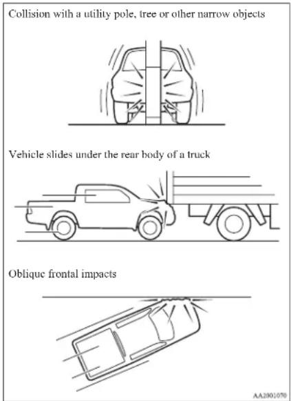 Collision with a utility pole, tree or other narrow objects Vehicle slides under the rear body of a truck Oblique frontal impacts AA2001076