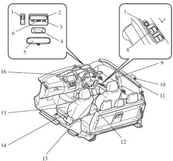 Diagram of a car interior with numbered parts and labeled connectors, likely for automotive control or navigation.