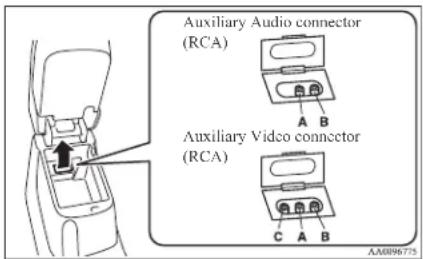 Auxiliary Audio connector (RCA) Auxiliary Video connector (RCA)