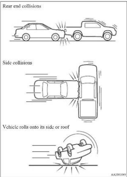Rear end collisions Side collisions Vehicle rolls onto its side or roof AA2001081