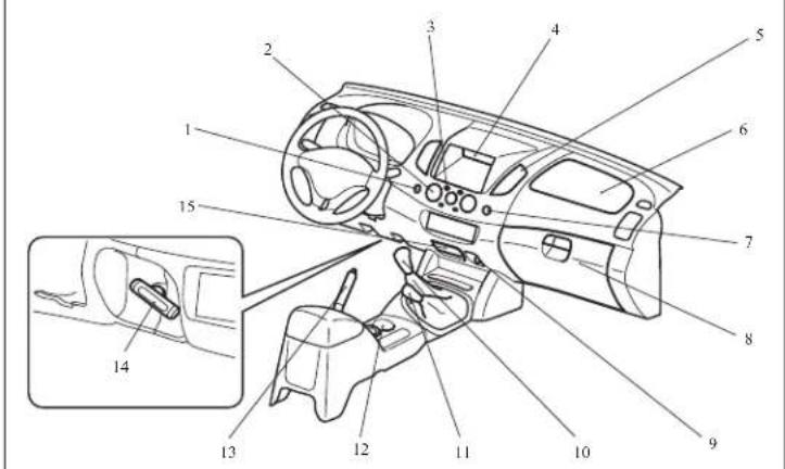 Technical diagram of a car dashboard with numbered components and an inset view showing the interior compartment.