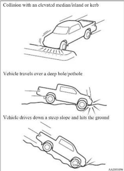 Collision with an elevated median/island or kerb Vehicle travels over a deep hole/pothole Vehicle drives down a steep slope and hits the ground