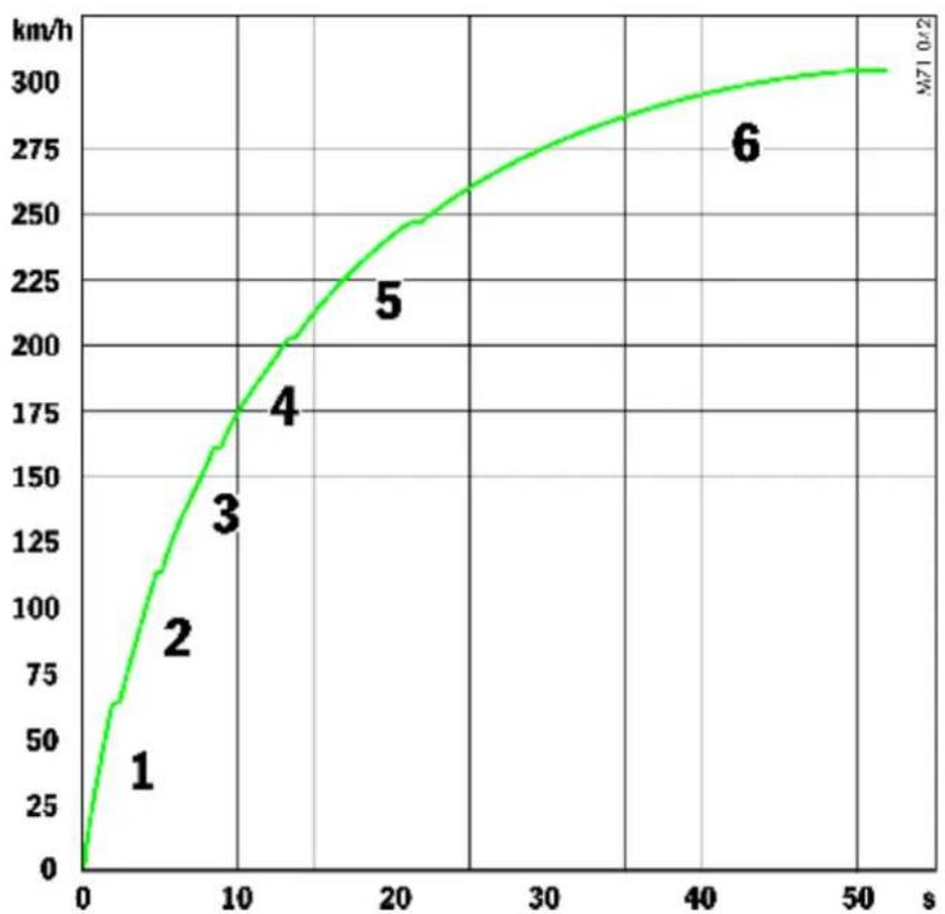 PORSCHE 911 Turbo (2008) - Acceleration diagram for manual transmission, - 1