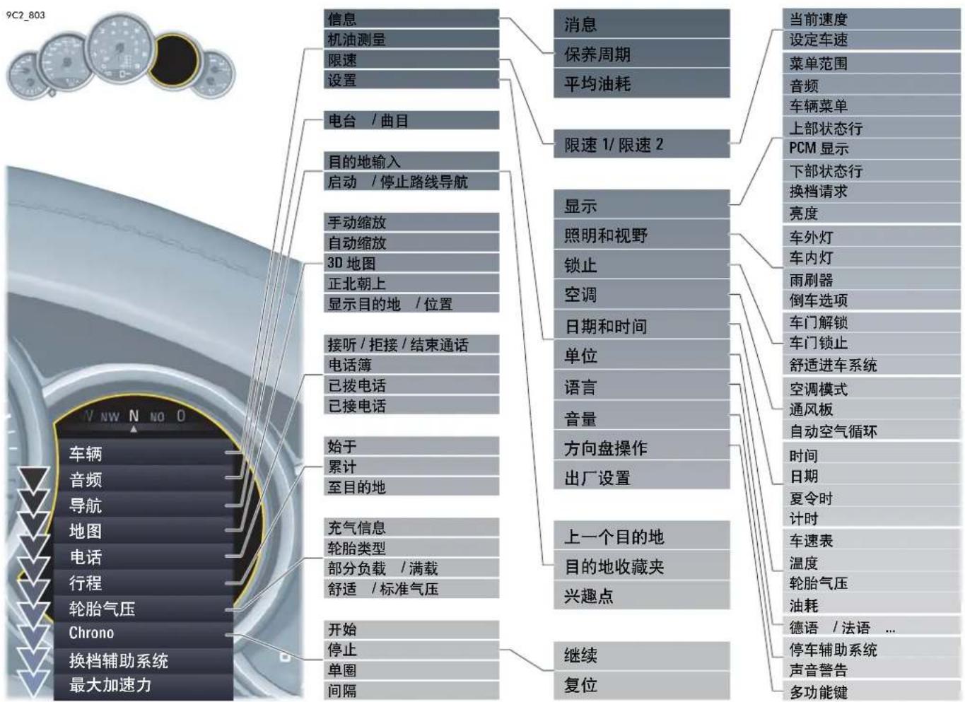 9C2_803 信息 机油测量 限速 设置 电台 / 曲目 目的地输入 启动 / 停止路线导航 手动缩放 自动缩放 3D 地图 正北朝上 显示目的地 / 位置 接听 / 拒接 / 结束通话 电话簿 已拨电话 已接电话 始于 累计 至目的地 充气信息 轮胎类型 部分负载 / 满载 舒适 / 标准气压 开始 停止 单圈 间隔 消息 保养周期 平均油耗 限速 1/ 限速 2 显示 照明和视野 锁止 空调 日期和时间 单位 语言 音量 方向盘操作 出厂设置 上一个目的地 目的地收藏夹 兴趣点 继续 复位 当前速度 设定车速 菜单范围 音频 车辆菜单 上部状态行 PCM 显示 下部状态行 换档请求 亮度 车外灯 车内灯 雨刷器 倒车选项 车门解锁 车门锁止 舒适进车系统 空调模式 通风板 自动空气循环 时间 日期 夏令时 计时 车速表 温度 轮胎气压 油耗 德语 / 法语 ... 停车辅助系统 声音警告 多功能键