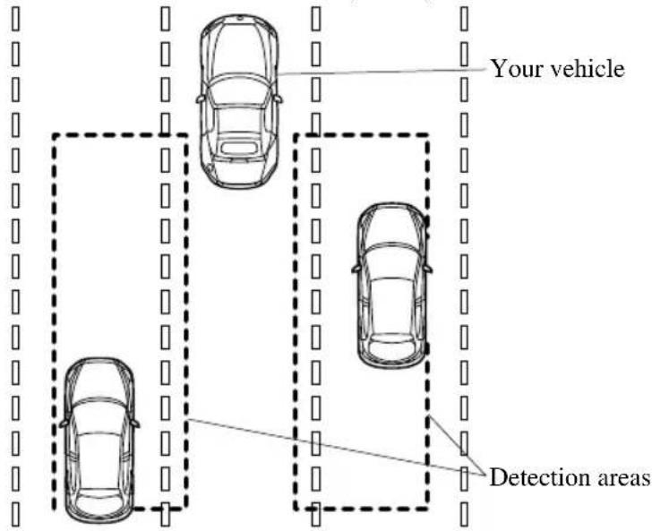 Your vehicle Detection areas