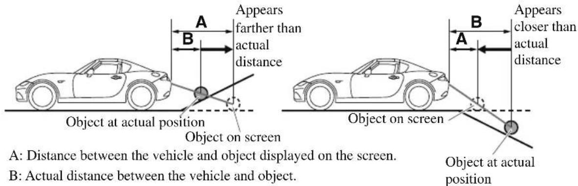 A: Distance between the vehicle and object displayed on the screen. B: Actual distance between the vehicle and object. Object at actual position Object on screen A: Appears farther than actual distance B: Appears closer than actual distance Object on screen Object at actual position