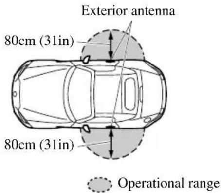 Exterior antenna 80cm (31in) 80cm (31in) Operational range