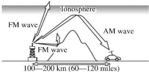 Ionosphere FM wave FM wave 100—200 km (60—120 miles) AM wave