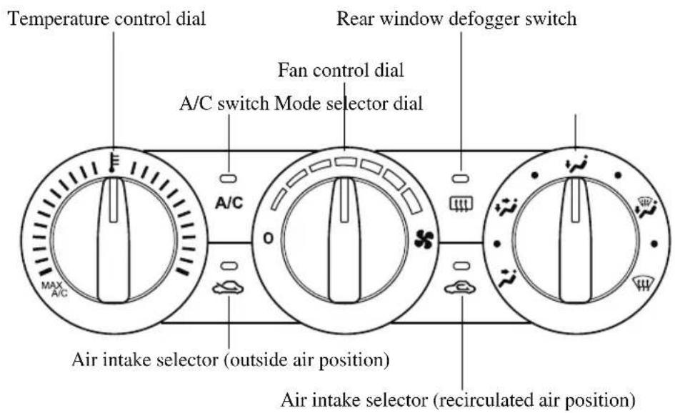 Temperature control dial A/C switch Mode selector dial Fan control dial Rear window defogger switch Air intake selector (outside air position) Air intake selector (recirculated air position)