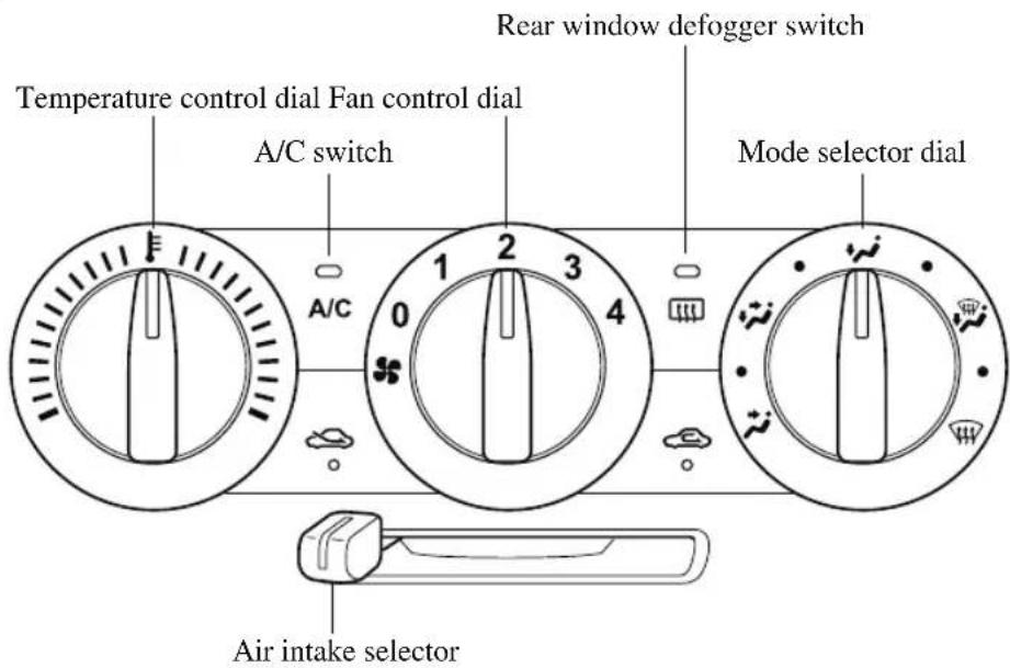 Temperature control dial Fan control dial A/C switch Rear window defogger switch Mode selector dial Air intake selector