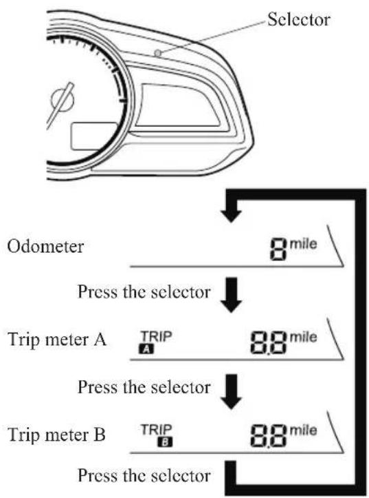 Selector Odometer 8 mile Press the selector Trip meter A TRIP 8.8 mile Press the selector Trip meter B TRIP 8.8 mile Press the selector