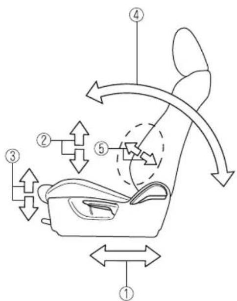 Diagram of car seat components with numbered labels and directional arrows indicating movement or flow