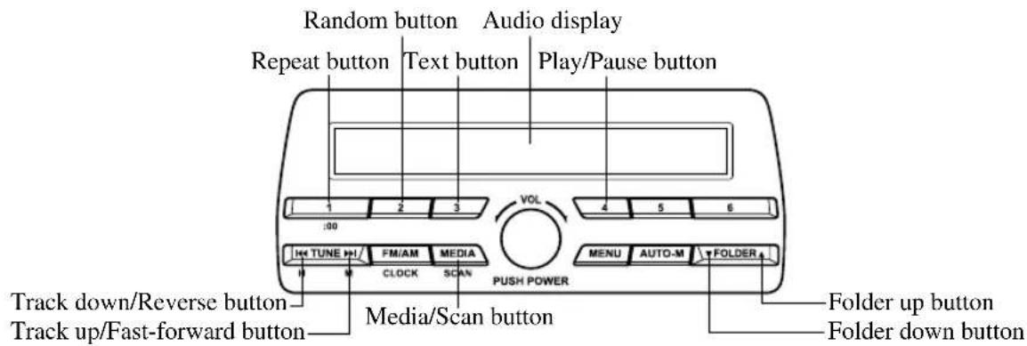 Random button Audio display Repeat button Text button Play/Pause button 1 2 3 :00 VOL 4 5 6 H TUNE FM/AM MEDIA CLOCK SCAN PUSH POWER MENU AUTO-M FOLDER Track down/Reverse button Media/Scan button Track up/Reverse button Track up/Fast-forward button Folder up button Folder down button