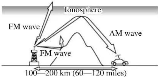 Ionosphere FM wave FM wave 100—200 km (60—120 miles) AM wave