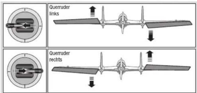 Querruder links Querruder rechts