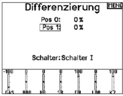 Differenzierung MENU Pos 0: 0% Pos 1: 0% Schalter: Schalter I -100 0 0 0 100 0 100 GAS BOR NR SR EM LOB K7