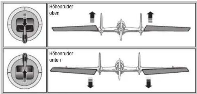 Höhenruder oben Höhenruder unten