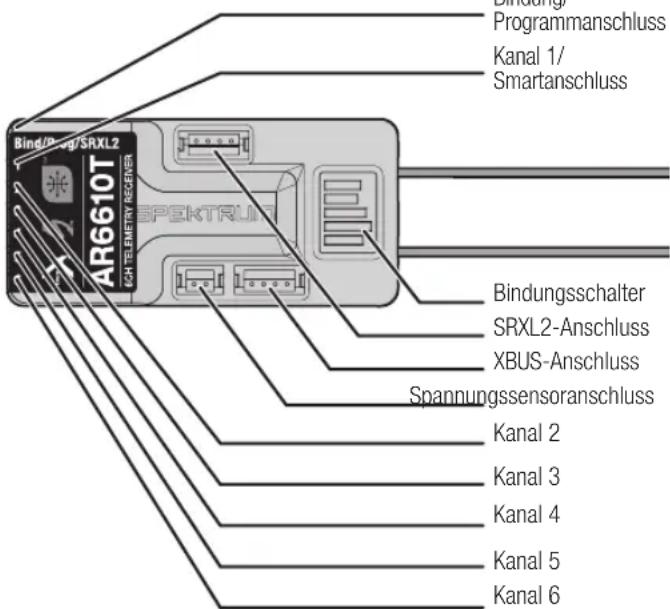 Bind/Programmanschluss Kanal 1/ Smartanschluss Bindungsschalter SRXL2-Anschluss XBUS-Anschluss Spannungssensoranschluss Kanal 2 Kanal 3 Kanal 4 Kanal 5 Kanal 6 AR6610T SPEKTRUK