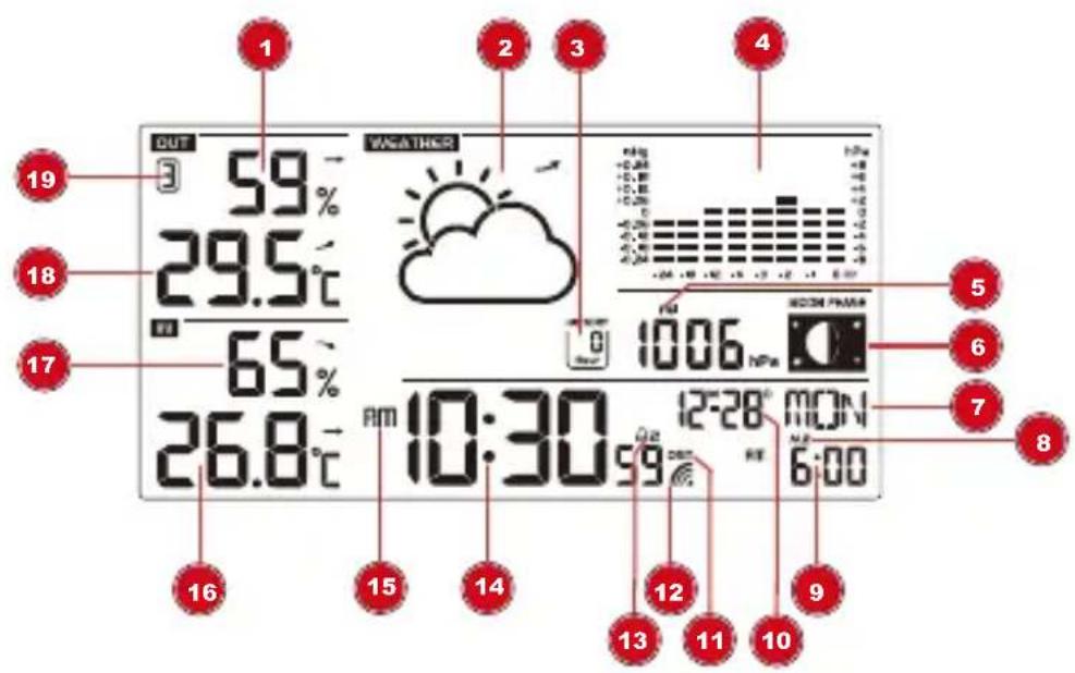 1 OUT 59° 29.5°C 65° 26.8°C 10:30 WHETHER +0.4K -0.4K +0.2K -0.2K -0.1K -0.0K -0.0K 17 18 19 5 6 7 8 1006 NPs 12:28 MON 99 6:00 16 15 14 12 11 10