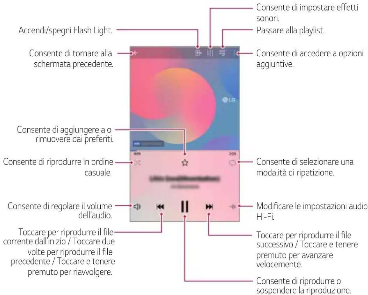 Accendi/spegni Flash Light. Consente di tornare alla schermata precedente. Consente di aggiungere a o rimuovere dai preferiti. Consente di riprodurre in ordine casuale. Consente di regolare il volume dell'audio. Toccare per riprodurre il file corrente dall'inizio / Toccare due volte per riprodurre il file precedente / Toccare e tenere premuto per riavvolgere. Consente di impostare effetti sonori. Passare alla playlist. Consente di accedere a opzioni aggiuntive. Consente di selezionare una modalità di ripetizione. Modificare le impostazioni audio Hi-Fi. Toccare per riprodurre il file successivo / Toccare e tenere premuto per avanzare velocemente. Consente di riprodurre o sospendere la riproduzione.