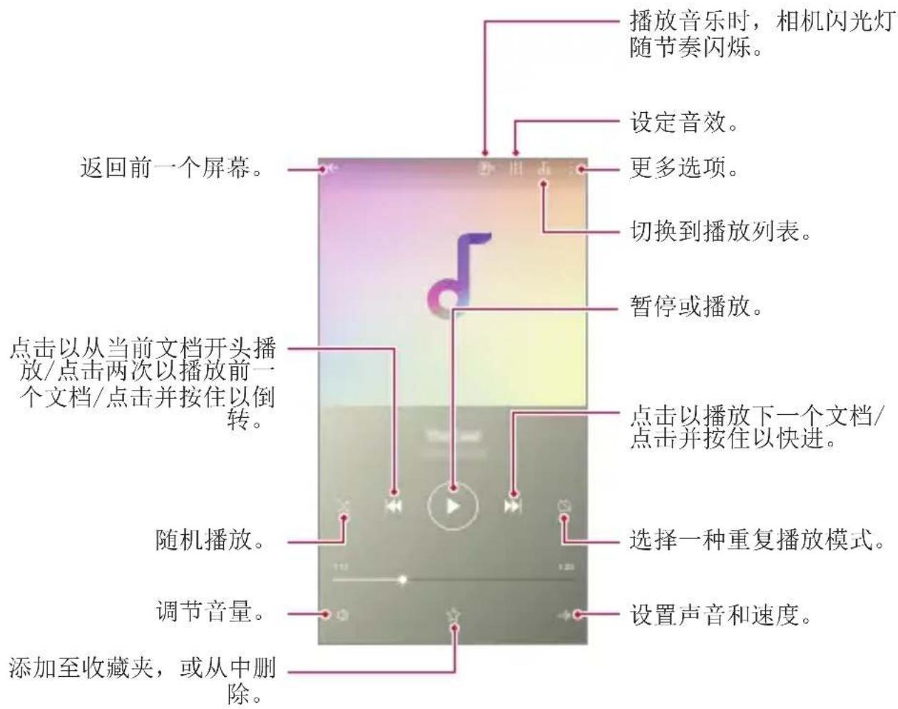 播放音乐时，相机闪光灯 随节奏闪烁。 设定音效。 更多选项。 切换到播放列表。 暂停或播放。 点击以从当前文档开头播 放/点击两次以播放前一 个文档/点击并按住以倒 转。 点击以播放下一个文档/ 点击并按住以快进。 随机播放。 选择一种重复播放模式。 调节音量。 设置声音和速度。 添加至收藏夹，或从中删 除。