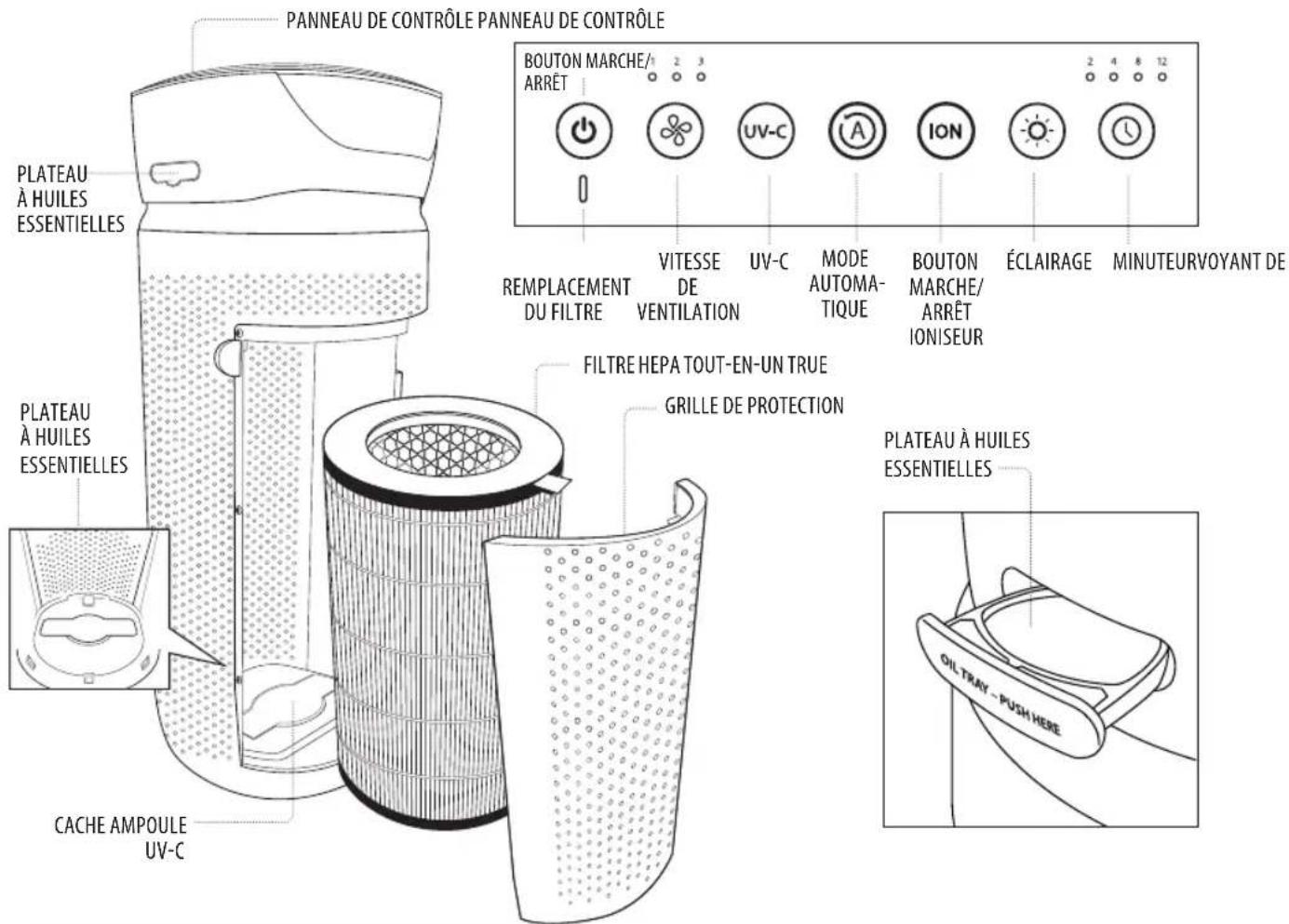 PANNEAU DE CONTRÔLE PANNEAU DE CONTRÔLE BOUTON MARCHE/ ARRÊT 2 3 2 4 8 12 0 0 0 0 0 REPLACEMENT DU FILTRE VITESSE DE VENTILATION UV-C MODE AUTOMA- TIQUE BOUTON MARCHE/ ARRÊT IONISEUR ÉCLAIRAGE MINUTEURVOYANT DE FILTRE HEPA TOUT-EN-UN TRUE GRILLE DE PROTECTION PLATEAU À HUILES ESSENTIELLES PLATEAU À HUILES ESSENTIELLES CACHE AMPOULE UV-C OIL TRAY - PUSH HERE