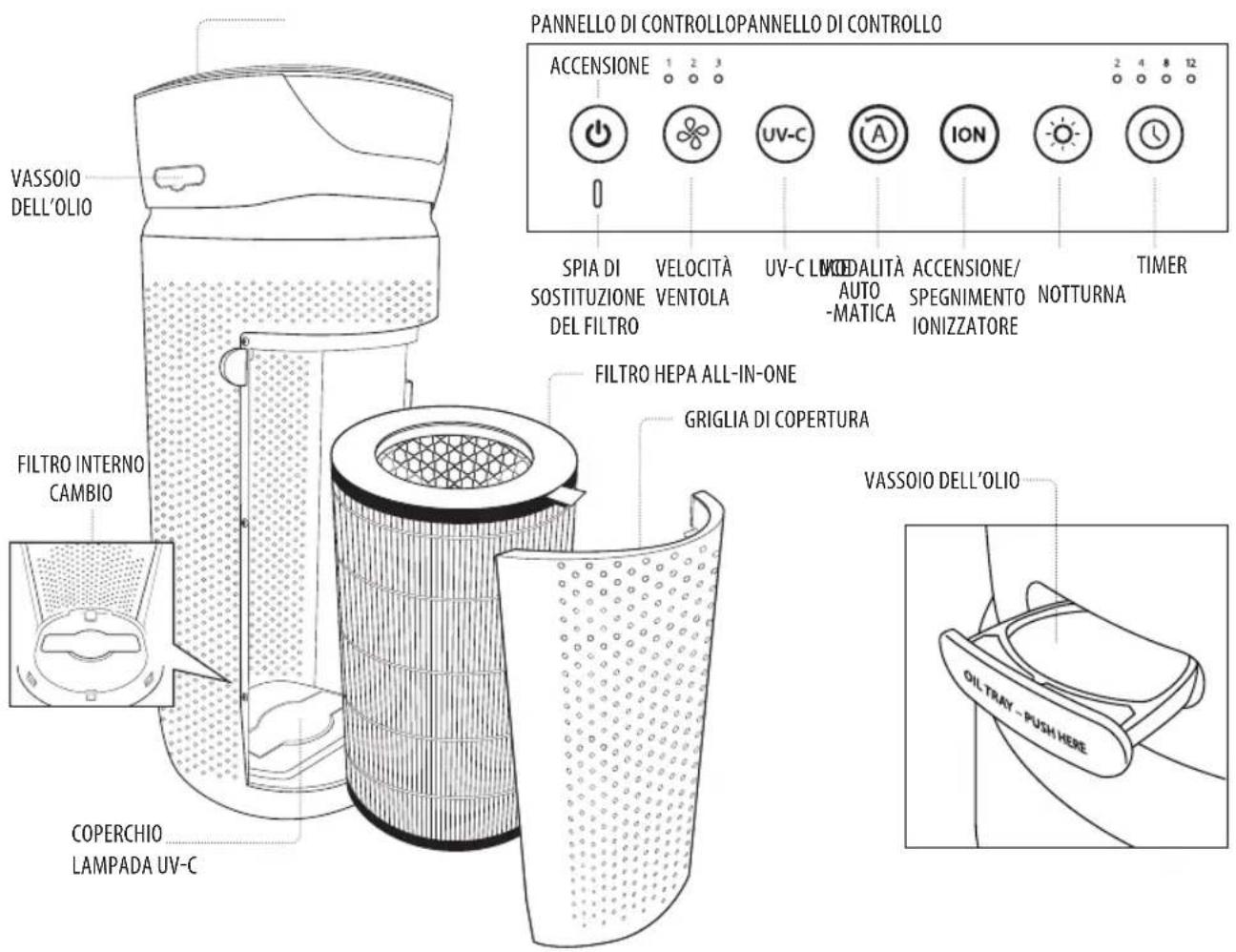 PANNELLO DI CONTROLLO PANNELLO DI CONTROLLO ACCENSIONE 1 2 3 SPIA DI VELOCITÀ UV-C LEDALITÀ ACCENSIONE/ NO TTURNA TIMER SOSTITUZIONE VENTOLA AUTO -MATICA SPEGNIMENTO IONIZZATORE FILTRO HEPA ALL-IN-ONE GRIGLIA DI COPERTURA VASSOIO DELL'OLIO FILTRO INTERNO CAMBIO COPERCHIO LAMPADA UV-C VASSOIO DELL'OLIO OIL TRAY - PUSH HERE
