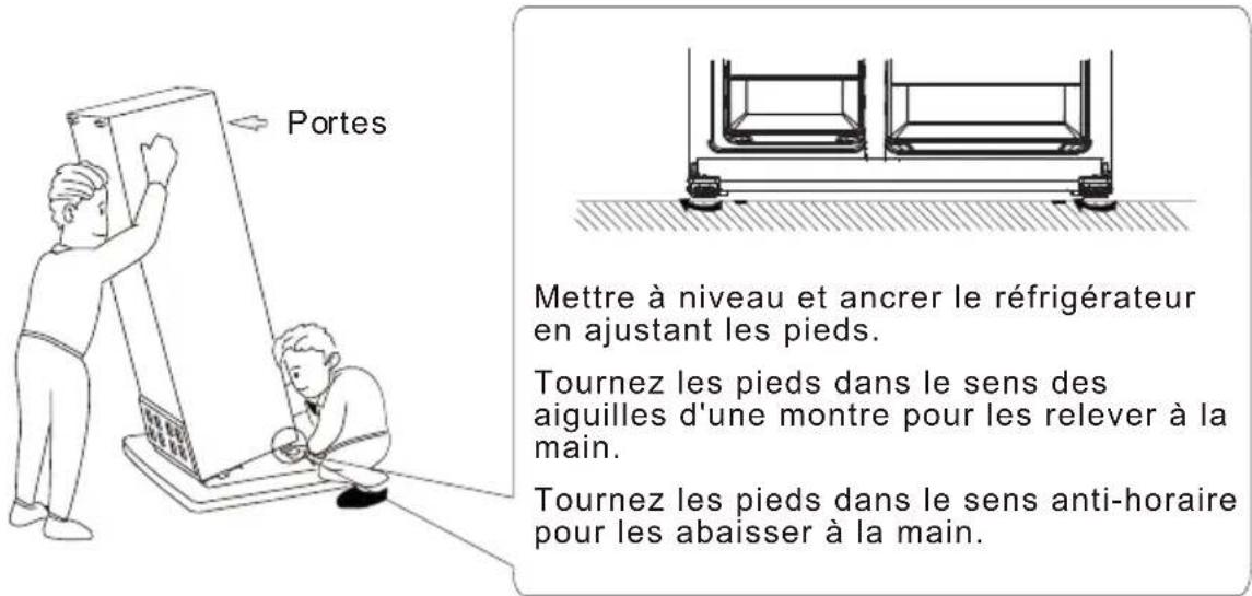 Portes Mettre à niveau et ancrer le réfrigérateur en ajustant les pieds. Tournez les pieds dans le sens des aiguilles d'une montre pour les relever à la main. Tournez les pieds dans le sens anti-horaire pour les abaisser à la main.