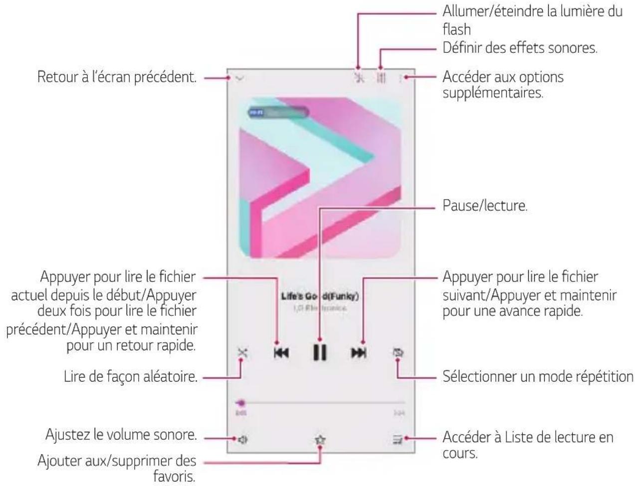 Allumer/éteindre la lumière du flash Définir des effets sonores. Accéder aux options supplémentaires. Retour à l'écran précédent. Pause/lecture. Appuyer pour lire le fichier actuel depuis le début/Appuyer deux fois pour lire le fichier précédent/Appuyer et maintenir pour un retour rapide. Lire de façon aléatoire. Sélectionner un mode répétition Ajustez le volume sonore. Accéder à Liste de lecture en cours. Ajouter aux/supprimer des favoris.