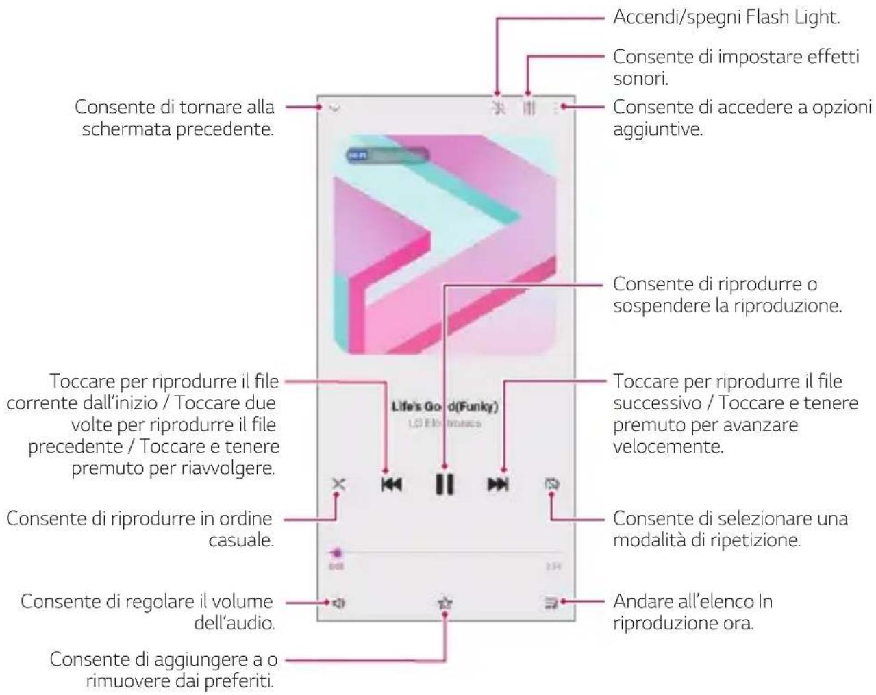 Accendi/spegni Flash Light. Consente di impostare effetti sonori. Consente di accedere a opzioni aggiuntive. Consente di tornare alla schermata precedente. Consente di riprodurre o sospendere la riproduzione. Toccare per riprodurre il file corrente dall'inizio / Toccare due volte per riprodurre il file precedente / Toccare e tenere premuto per riavvolgere. Consente di riprodurre in ordine casuale. Consente di selezionare una modalità di ripetizione. Consente di regolare il volume dell'audio. Andare all'elenco in riproduzione ora. Consente di aggiungere a o rimuovere dai preferiti.