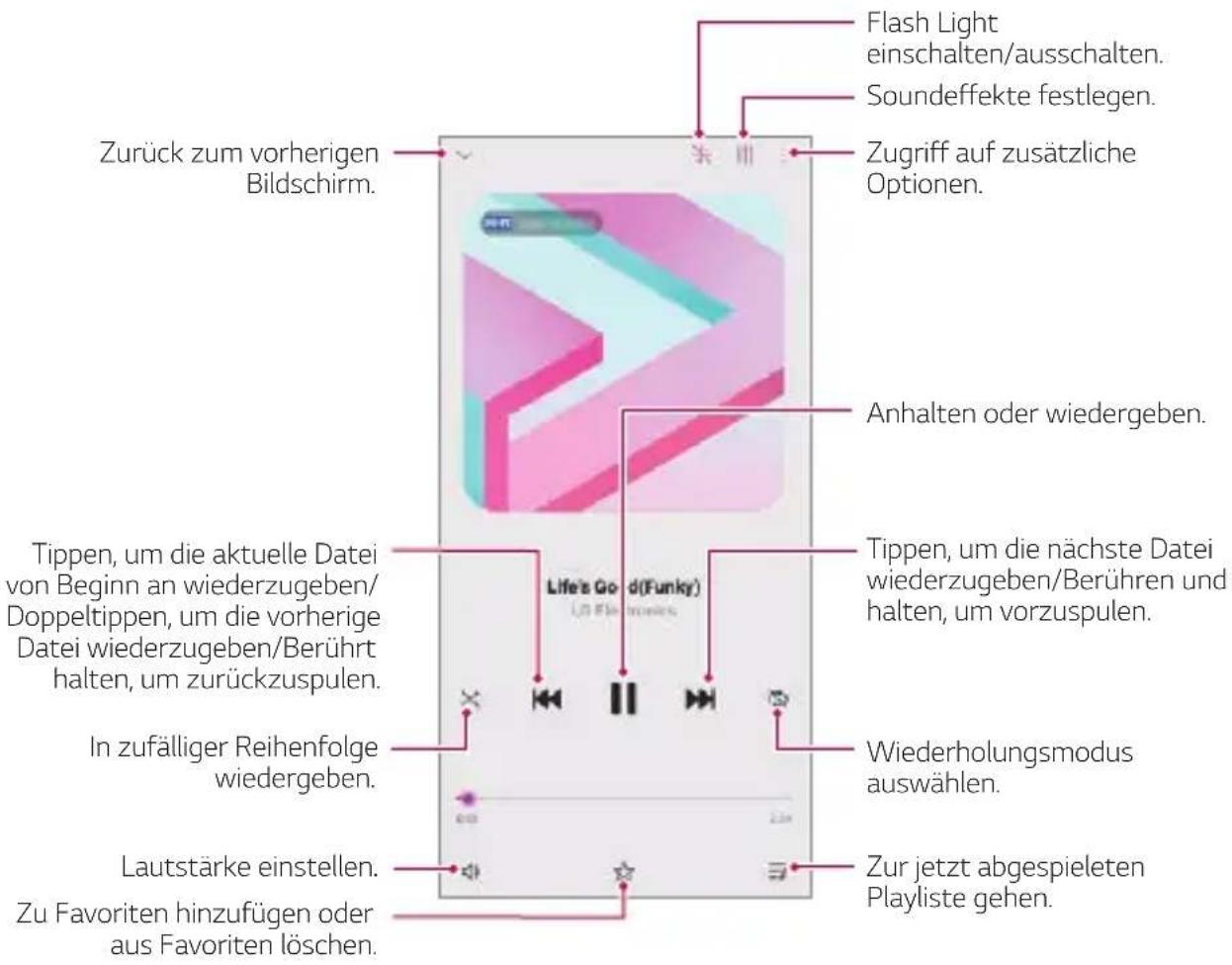 Flash Light einschalten/ausschalten. Soundeffekte festlegen. Zugriff auf zusätzliche Optionen. Zurück zum vorherigen Bildschirm. Anhalten oder wiedergeben. Tippen, um die aktuelle Datei von Beginn an wiederzugeben/Doppeltippen, um die vorherige Datei wiederzugeben/Berührt halten, um zurückzuspulen. In zufälliger Reihenfolge wiedergeben. Wiederholungsmodus auswählen. Lautstärke einstellen. Zur jetzt abgespieleten Playliste gehen. Tu Favoriten hinzufügen oder aus Favoriten löschen.