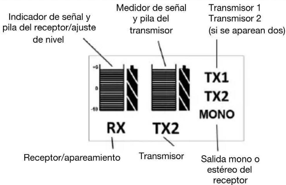 Indicador de señal y pila del receptor/ajuste de nivel Medidor de señal y pila del transmisor Transmisor 1 Transmisor 2 (si se aparean dos) TX1 TX2 MONO RX Transmisor Receptor/apareamiento Salida mono o estéreo del receptor
